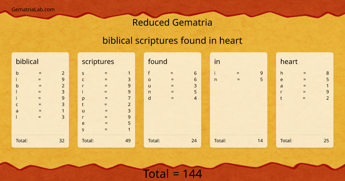 biblical scriptures found in heart in reduced Gematria